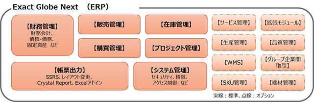 グローバル対応ERP　Exact Globe Next