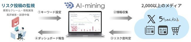 リスクモニタリングツール「AI-mining」