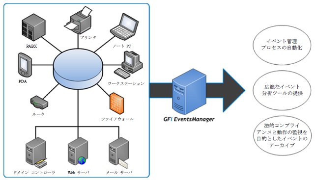 セキュリティイベント監視・分析 GFI EventsManager