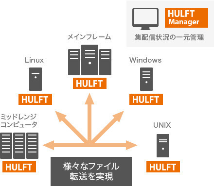 システム連携/ファイル転送ツール「HULFT10」