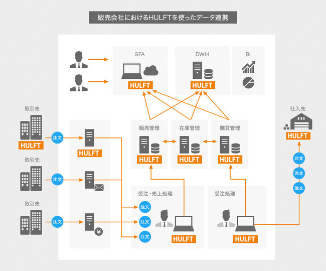 システム連携/ファイル転送ツール「HULFT10」
