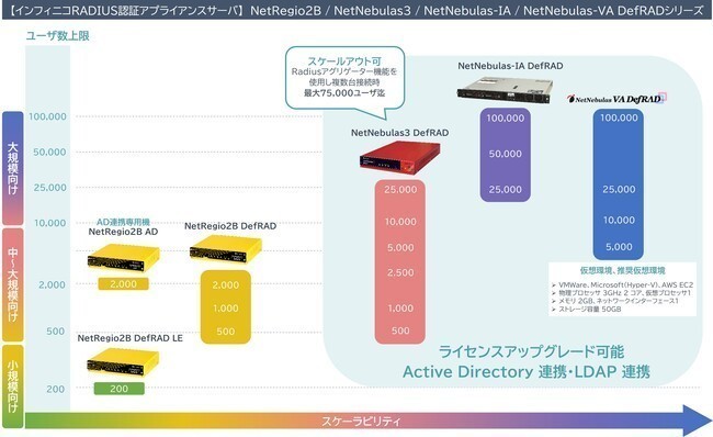 高セキュリティ RADIUS認証アプライアンスサーバ