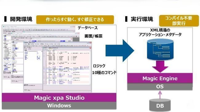 ローコード開発プラットフォーム「Magic xpa Application Platform」