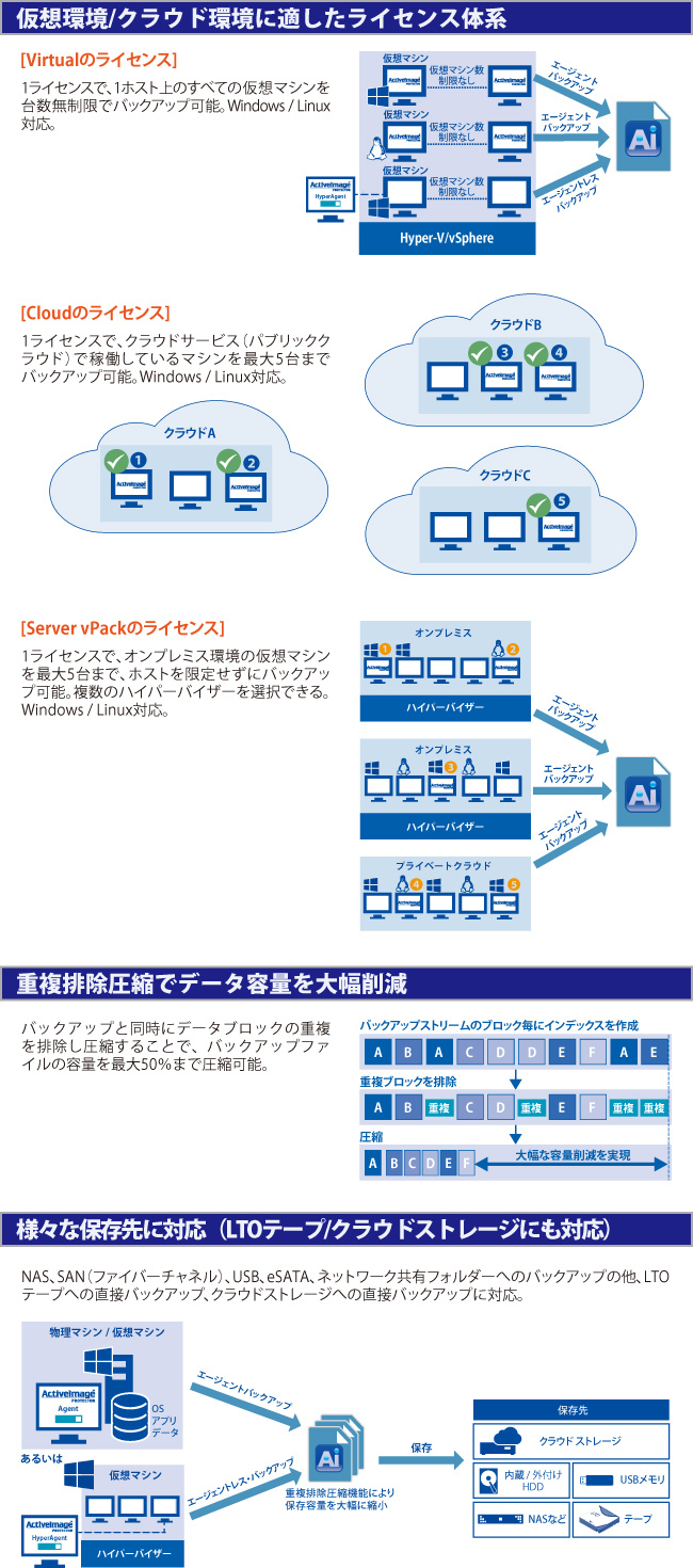 ランサムウェア対策、システム/データ保護 ActiveImage Protector