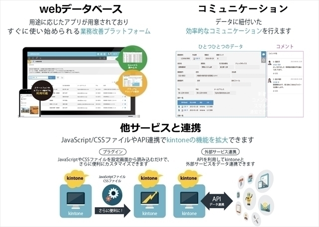 コミュニケーション機能付Webデータベース「kintone」