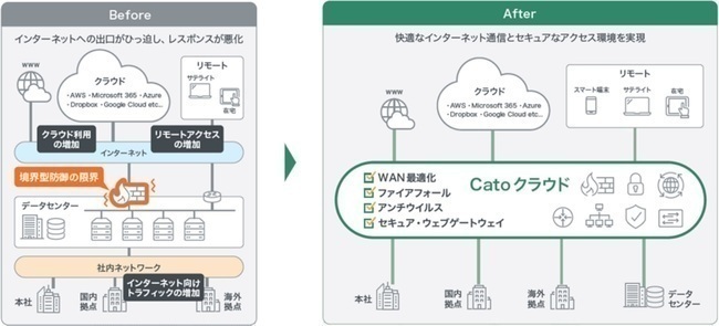 Catoクラウド(ケイトクラウド)