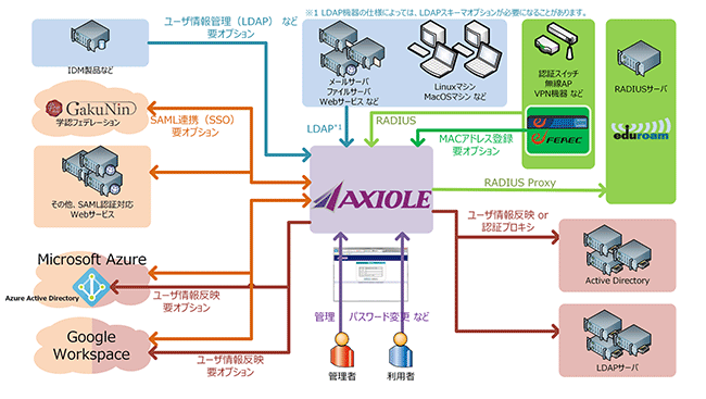 LDAP/RADIUSアプライアンス「AXIOLE認証サーバ」