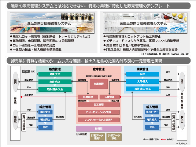 FutureStage 卸売業向け販売管理システム