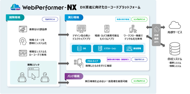 ローコード開発プラットフォーム「WebPerformer-NX」