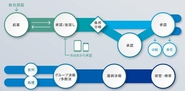 ユーザー構築型ワークフロー「WebPerformerWf」