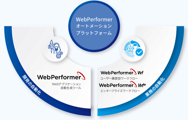 ローコード開発「WebPerformer」