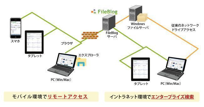 ファイルサーバ活用ソリューション「FileBlog」