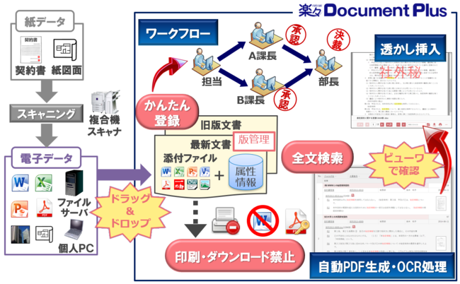文書管理・情報共有システム「楽々Document Plus」