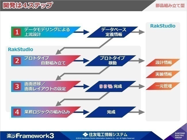 ローコード開発プラットフォーム 「楽々Framework3」