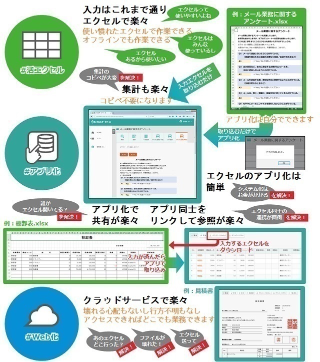 ノーコードでExcelを簡単にWebアプリ化 「楽々Webデータベース」