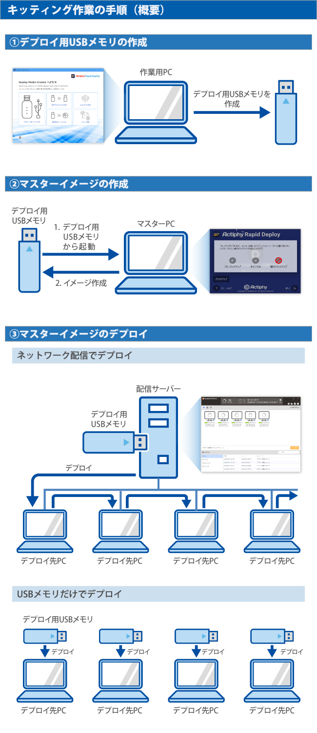 キッティングソリューション「Actiphy Rapid Deploy」