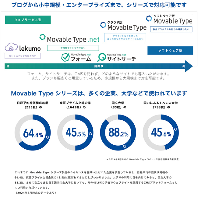 CMSソフトウェア「Movable Type」