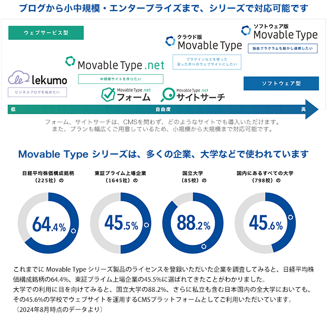 CMSソフトウェア「Movable Type」