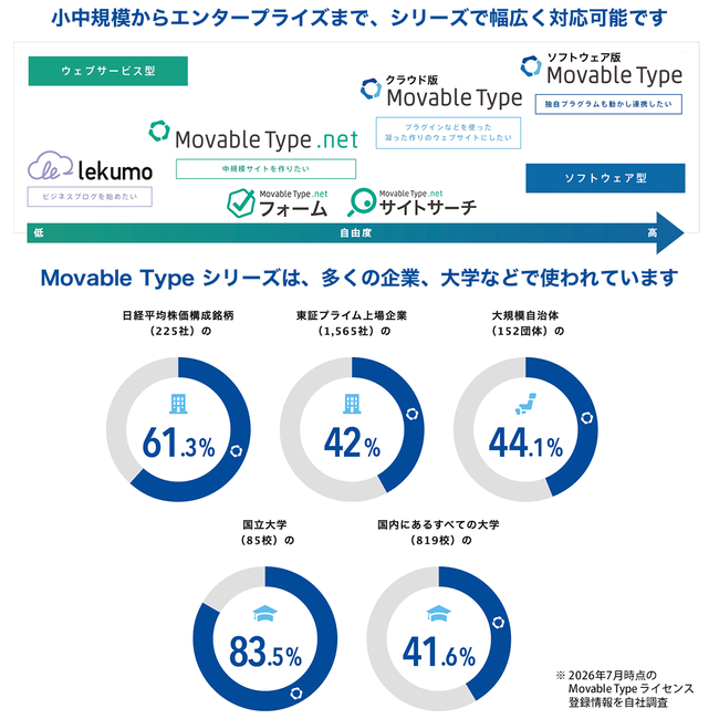 CMSソフトウェア「Movable Type」