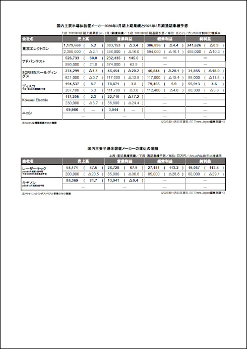 半導体装置メーカー 業績まとめ【2026年3月期上期】