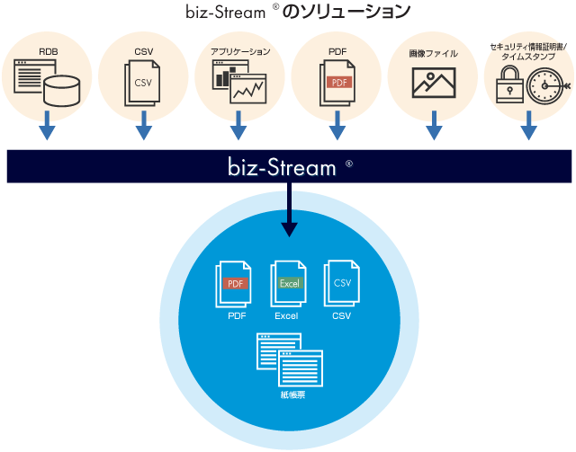 オンデマンドWeb帳票ソリューション「biz-Stream v5」