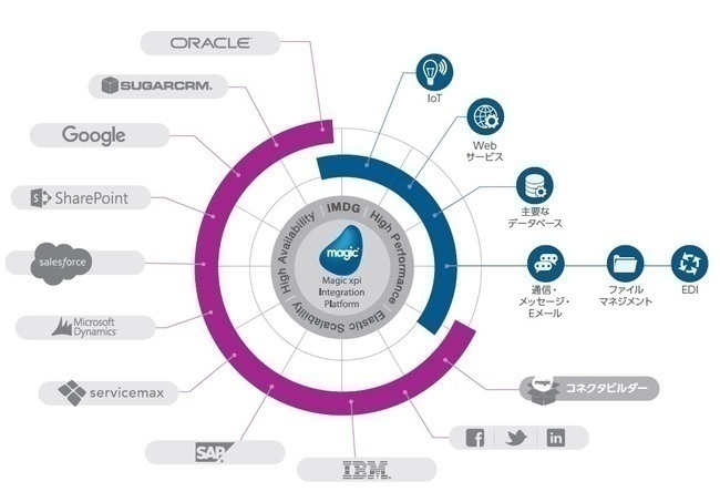 Magic xpi Integration Platform