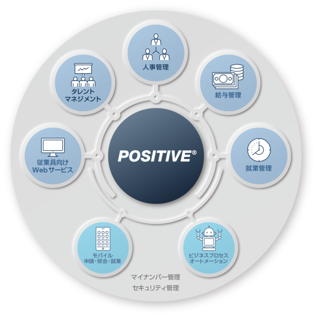 POSITIVE（タレントマネジメント、人事給与、勤怠管理）