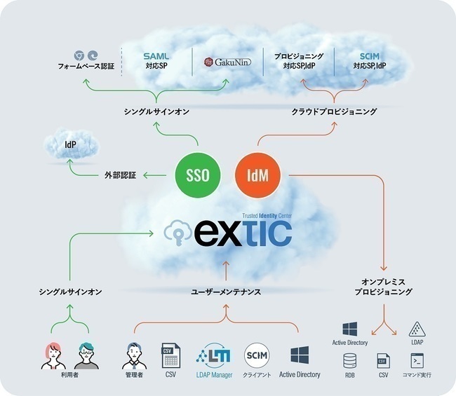 エンタープライズID管理「Extic」