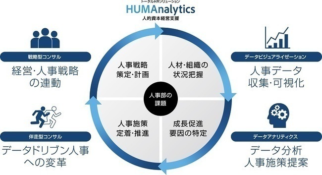トータルHRソリューション「HUMAnalytics」