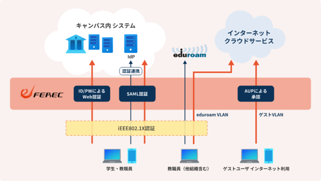 エンドポイントアクセス制御「eFERECアプライアンス」