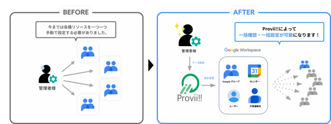 Google Workspace リソース管理ツール「Provii!!」