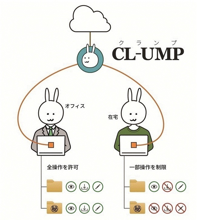 クラウドストレージアクセス権限設定ソリューション「CL-UMP」