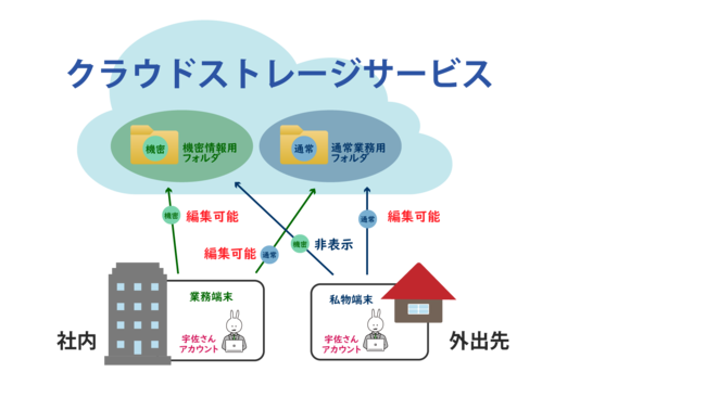 クラウドストレージアクセス権限設定ソリューション「CL-UMP」