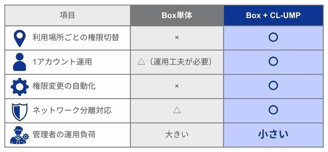 Boxアクセス権限自動制御ソリューション「CL-UMP」