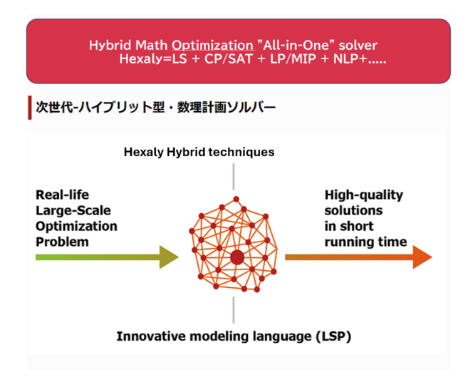 大規模組合せ最適化ソルバー「Hexaly」