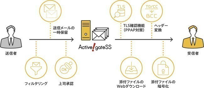 クラウド型メール誤送信対策サービス 「Active! gate SS」