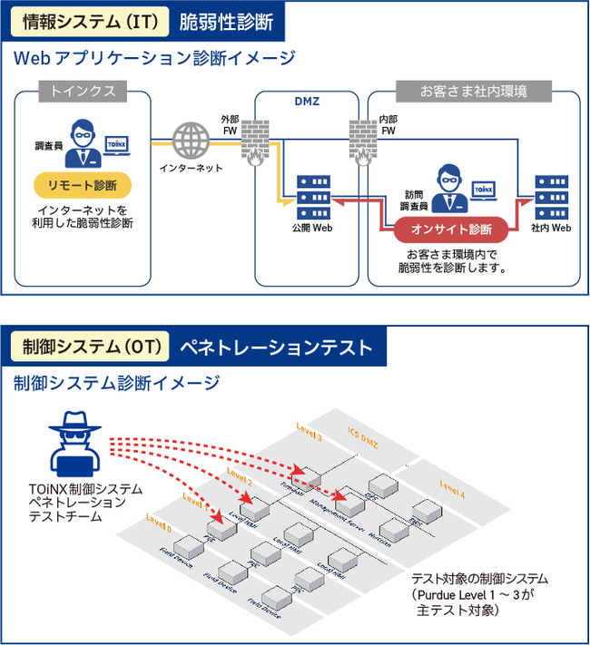 セキュリティ診断サービス