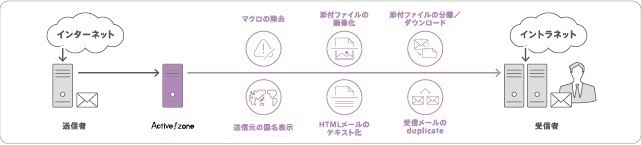 クラウド型標的型メール攻撃対策サービス「Active! zone SS」