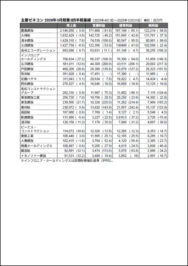上場主要ゼネコン業績まとめ【2026年3月期第3四半期】