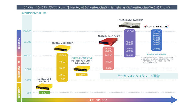 セキュリティ・管理機能搭載 DHCPアプライアンスサーバ