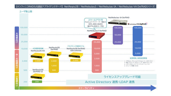 高セキュリティ RADIUS認証アプライアンスサーバ