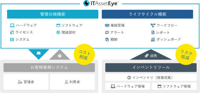 IT資産の台帳ツール「iTAssetEye（アイティアセットアイ）」