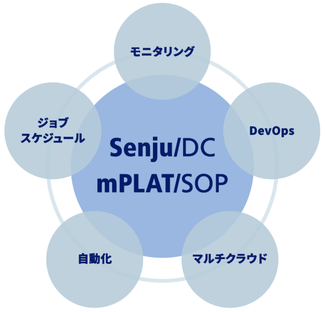 システム運用管理ツール「Senju/DC」