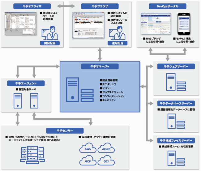システム運用管理ツール「Senju/DC」
