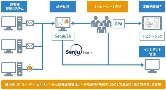 統合運用管理ツール「Senju/EN」
