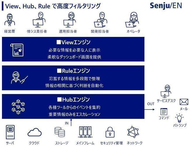 統合運用管理ツール「Senju/EN」
