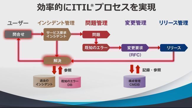 サービスデスクツール「Senju Service Manager」