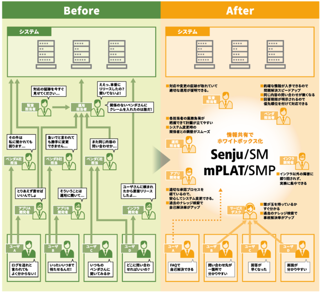 サービスデスクツール「Senju Service Manager」