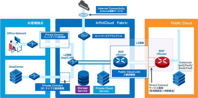Private Cloudサービス