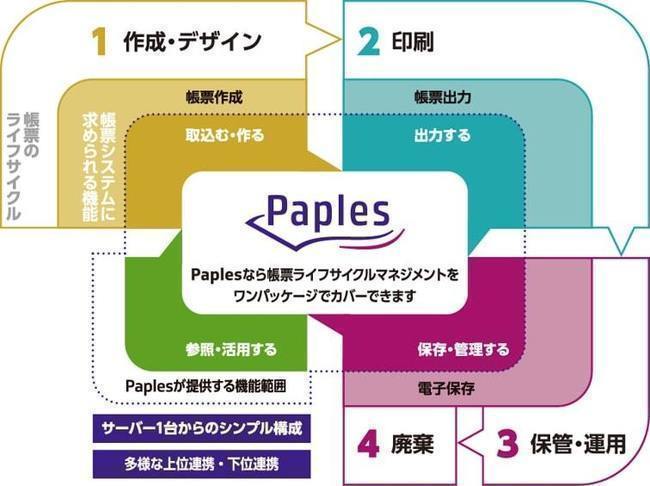 統合電子帳票基盤システム「Paples（パピレス）」